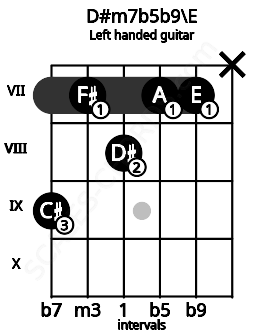 Fretboard image for the D#m7b5b9\E chord on left handled guitar frets: x 7 7 8 7 9