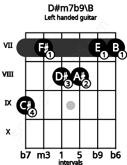 Fretboard image for the D#m7b9\B chord on left handled guitar frets: 7 7 8 8 7 9
