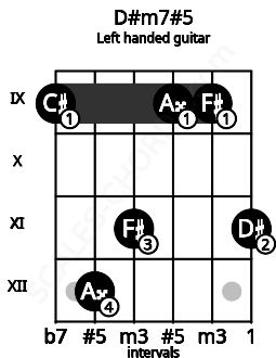 Fretboard image for the D#m7#5 chord on left handled guitar frets: 11 9 9 11 12 9