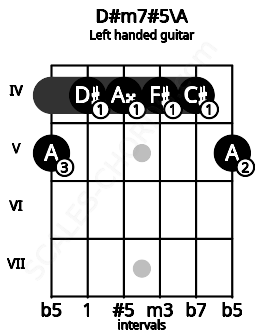 Fretboard image for the D#m7#5\A chord on left handled guitar frets: 5 4 4 4 4 5