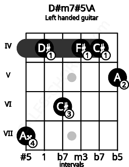 Fretboard image for the D#m7#5\A chord on left handled guitar frets: 5 4 4 6 4 7