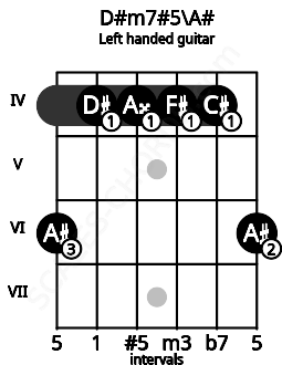 Fretboard image for the D#m7#5\A# chord on left handled guitar frets: 6 4 4 4 4 6
