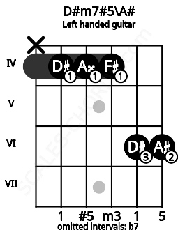 Fretboard image for the D#m7#5\A# chord on left handled guitar frets: 6 6 4 4 4 x
