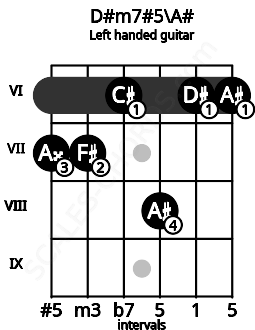 Fretboard image for the D#m7#5\A# chord on left handled guitar frets: 6 6 8 6 7 7