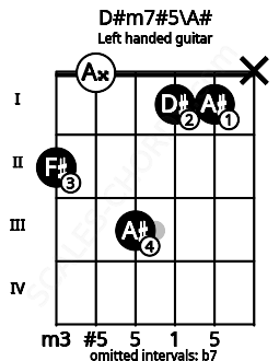 Fretboard image for the D#m7#5\A# chord on left handled guitar frets: x 1 1 3 0 2