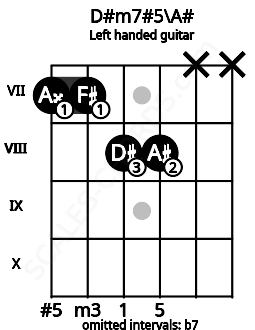 Fretboard image for the D#m7#5\A# chord on left handled guitar frets: x x 8 8 7 7