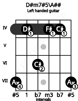 Fretboard image for the D#m7#5\A## chord on left handled guitar frets: 7 4 4 6 4 7