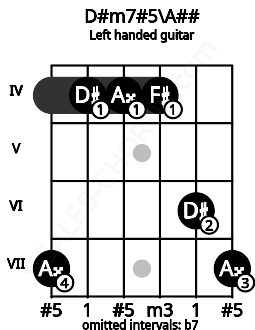 Fretboard image for the D#m7#5\A## chord on left handled guitar frets: 7 6 4 4 4 7