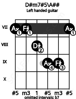 Fretboard image for the D#m7#5\A## chord on left handled guitar frets: 7 9 9 8 7 7