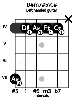 Fretboard image for the D#m7#5\C# chord on left handled guitar frets: x 4 4 4 4 7