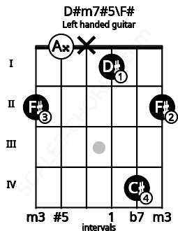 Fretboard image for the D#m7#5\F# chord on left handled guitar frets: 2 4 1 x 0 2