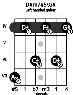 Fretboard image for the D#m7#5\G# chord on left handled guitar frets: 4 6 4 6 4 7