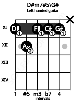 Fretboard image for the D#m7#5\G# chord on left handled guitar frets: x 11 11 11 12 11