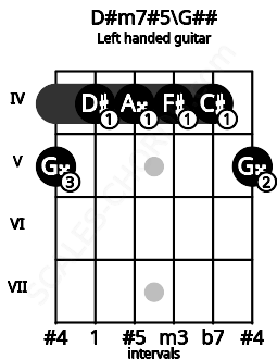 Fretboard image for the D#m7#5\G## chord on left handled guitar frets: 5 4 4 4 4 5