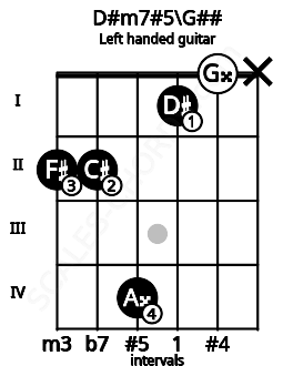 Fretboard image for the D#m7#5\G## chord on left handled guitar frets: x 0 1 4 2 2