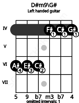 Fretboard image for the D#m9\G# chord on left handled guitar frets: 4 4 4 6 6 6
