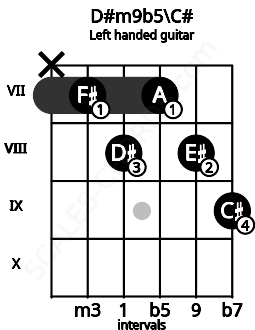 Fretboard image for the D#m9b5\C# chord on left handled guitar frets: 9 8 7 8 7 x