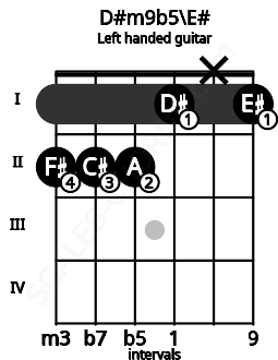 Fretboard image for the D#m9b5\E# chord on left handled guitar frets: 1 x 1 2 2 2