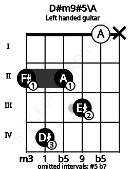 Fretboard image for the D#m9#5\A chord on left handled guitar frets: x 0 3 2 4 2