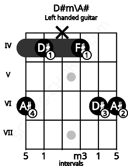 Fretboard image for the D#m\A# chord on left handled guitar frets: 6 6 4 x 4 6