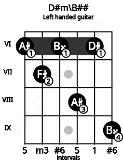 Fretboard image for the D#m\B## chord on left handled guitar frets: 9 6 8 6 7 6