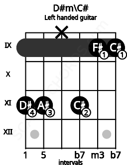 Fretboard image for the D#m\C# chord on left handled guitar frets: 9 9 11 x 11 11