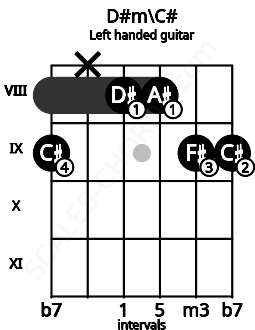 Fretboard image for the D#m\C# chord on left handled guitar frets: 9 9 8 8 x 9
