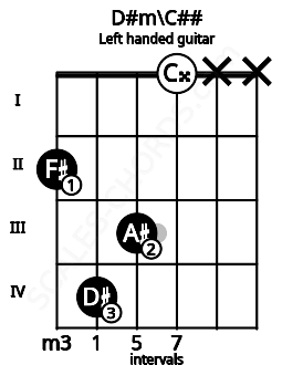 Fretboard image for the D#m\C## chord on left handled guitar frets: x x 0 3 4 2