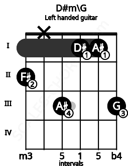 Fretboard image for the D#m\G chord on left handled guitar frets: 3 1 1 3 x 2