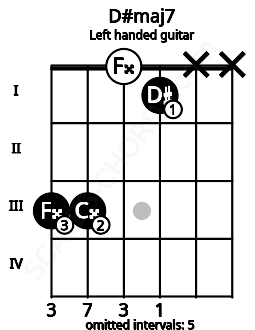 Fretboard image for the D#maj7 chord on left handled guitar frets: x x 1 0 3 3