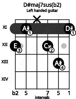 Fretboard image for the D#maj7sus(b2) chord on left handled guitar frets: 11 13 12 x 11 12