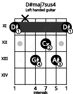 Fretboard image for the D#maj7sus4 chord on left handled guitar frets: 11 13 12 13 x 11