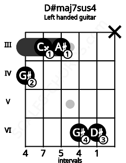 Fretboard image for the D#maj7sus4 chord on left handled guitar frets: x 6 6 3 3 4