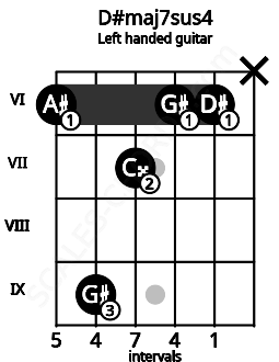 Fretboard image for the D#maj7sus4 chord on left handled guitar frets: x 6 6 7 9 6