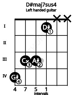 Fretboard image for the D#maj7sus4 chord on left handled guitar frets: x x 1 3 3 4