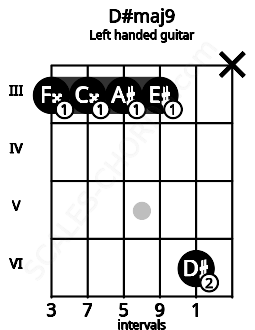 Fretboard image for the D#maj9 chord on left handled guitar frets: x 6 3 3 3 3