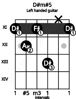 Fretboard image for the D#m#5 chord on left handled guitar frets: 11 x 13 11 12 11