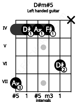 Fretboard image for the D#m#5 chord on left handled guitar frets: x 6 4 4 4 7
