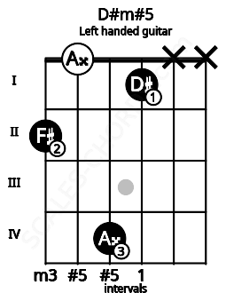 Fretboard image for the D#m#5 chord on left handled guitar frets: x x 1 4 0 2