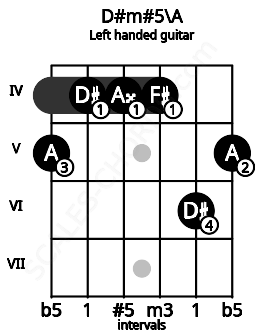 Fretboard image for the D#m#5\A chord on left handled guitar frets: 5 6 4 4 4 5
