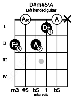 Fretboard image for the D#m#5\A chord on left handled guitar frets: x 0 1 2 0 2