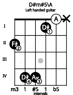Fretboard image for the D#m#5\A chord on left handled guitar frets: x 0 1 4 4 2