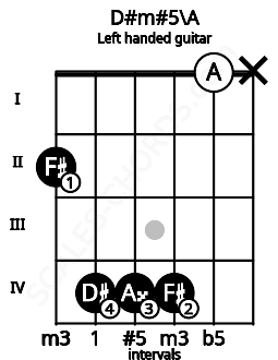 Fretboard image for the D#m#5\A chord on left handled guitar frets: x 0 4 4 4 2