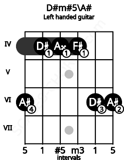Fretboard image for the D#m#5\A# chord on left handled guitar frets: 6 6 4 4 4 6