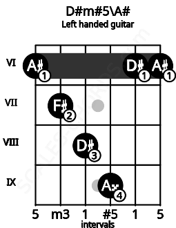 Fretboard image for the D#m#5\A# chord on left handled guitar frets: 6 6 9 8 7 6