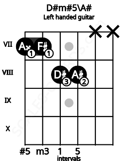 Fretboard image for the D#m#5\A# chord on left handled guitar frets: x x 8 8 7 7