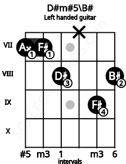 Fretboard image for the D#m#5\B# chord on left handled guitar frets: 8 9 x 8 7 7