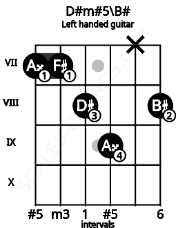 Fretboard image for the D#m#5\B# chord on left handled guitar frets: 8 x 9 8 7 7
