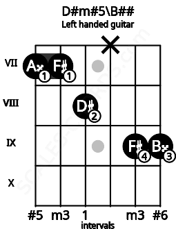 Fretboard image for the D#m#5\B## chord on left handled guitar frets: 9 9 x 8 7 7