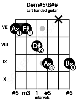 Fretboard image for the D#m#5\B## chord on left handled guitar frets: 9 x 9 8 7 7